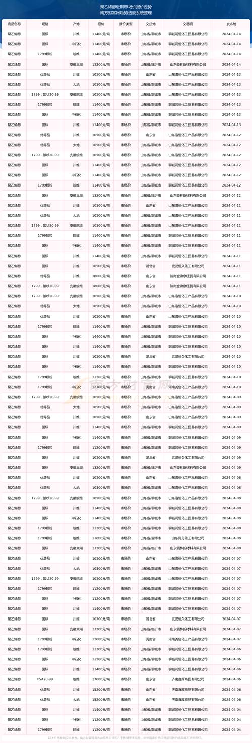 600063聚乙烯醇提價(jià)2018提價(jià)通知，600063皖維